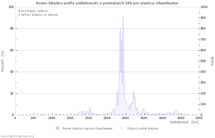 Grafy: Pomer bleskov podľa vzdialenosti;
