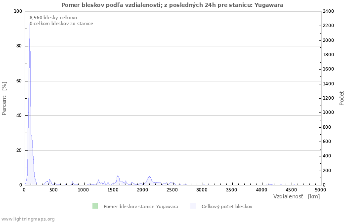 Grafy: Pomer bleskov podľa vzdialenosti;