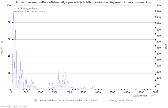 Grafy: Pomer bleskov podľa vzdialenosti;