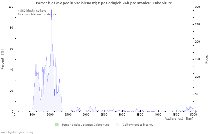 Grafy: Pomer bleskov podľa vzdialenosti;