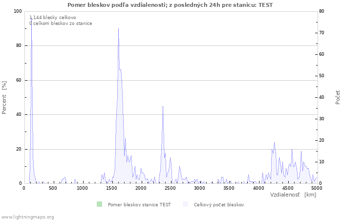 Grafy: Pomer bleskov podľa vzdialenosti;