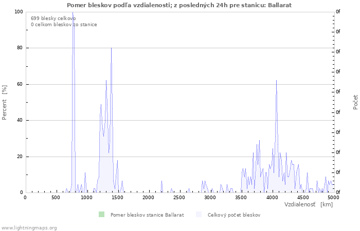 Grafy: Pomer bleskov podľa vzdialenosti;