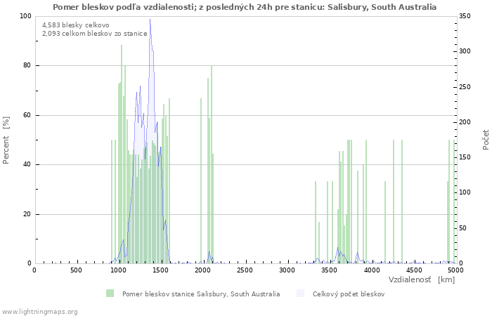 Grafy: Pomer bleskov podľa vzdialenosti;