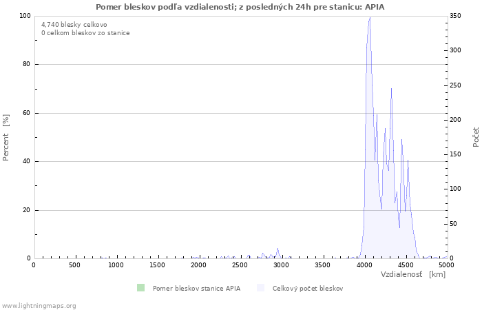 Grafy: Pomer bleskov podľa vzdialenosti;