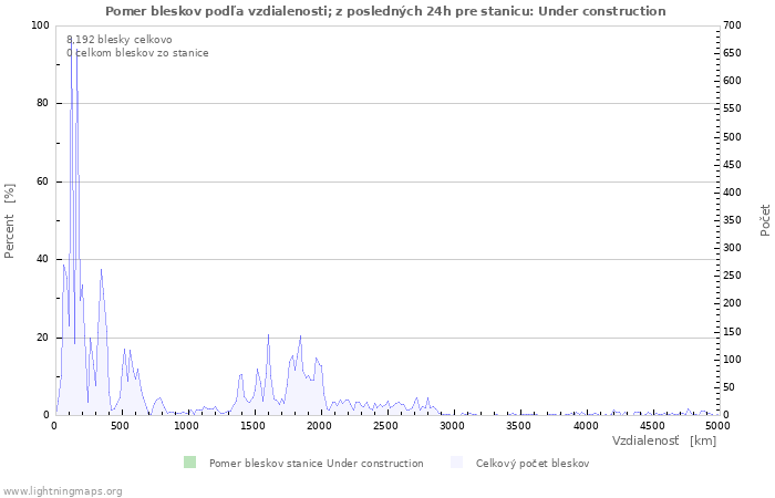 Grafy: Pomer bleskov podľa vzdialenosti;