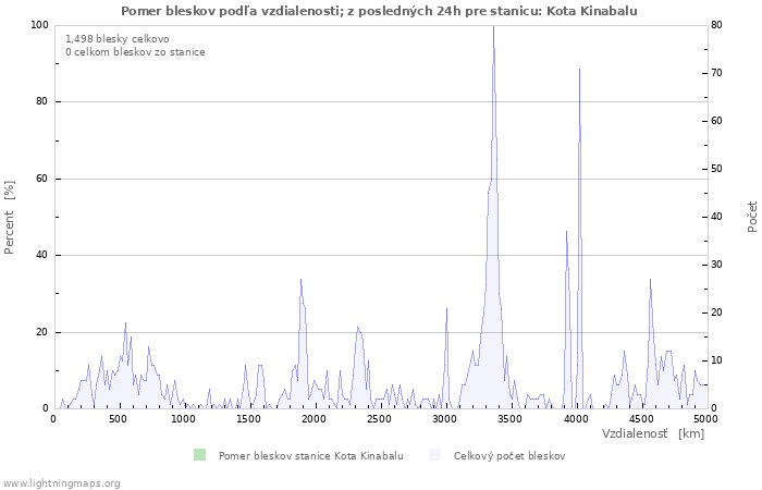 Grafy: Pomer bleskov podľa vzdialenosti;