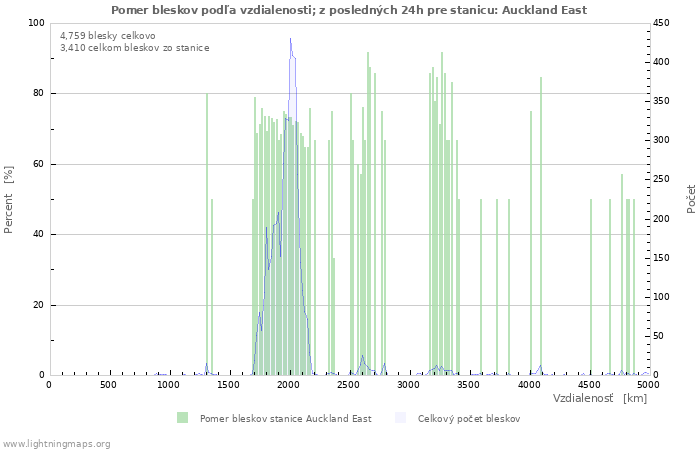 Grafy: Pomer bleskov podľa vzdialenosti;