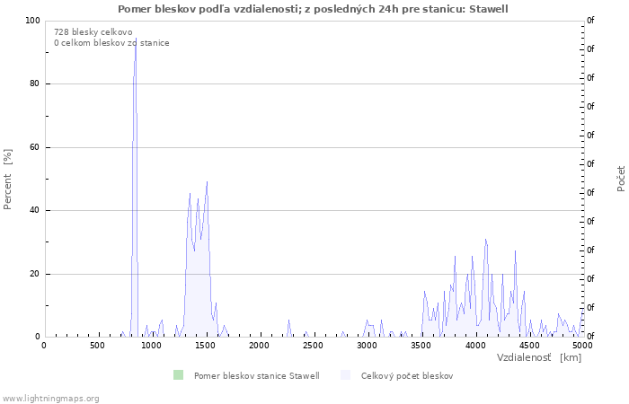 Grafy: Pomer bleskov podľa vzdialenosti;