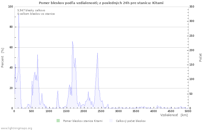 Grafy: Pomer bleskov podľa vzdialenosti;