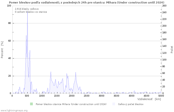 Grafy: Pomer bleskov podľa vzdialenosti;