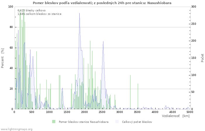 Grafy: Pomer bleskov podľa vzdialenosti;