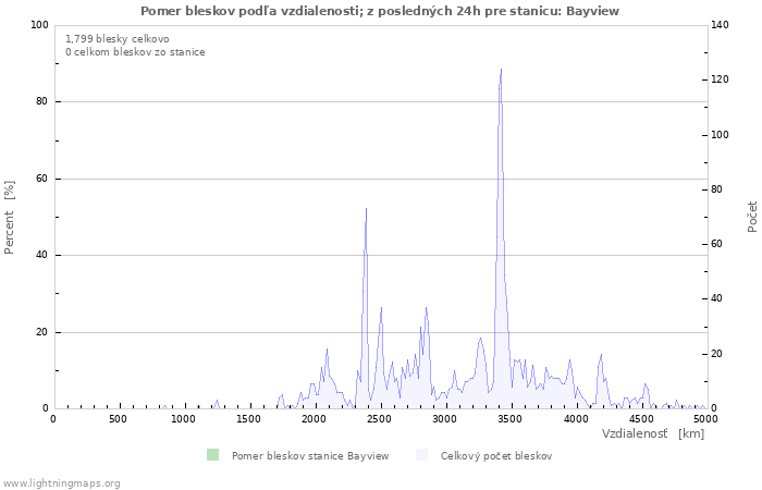 Grafy: Pomer bleskov podľa vzdialenosti;