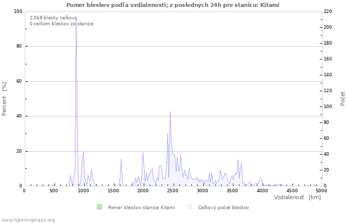 Grafy: Pomer bleskov podľa vzdialenosti;