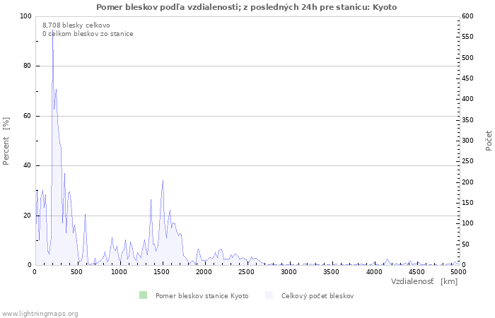 Grafy: Pomer bleskov podľa vzdialenosti;