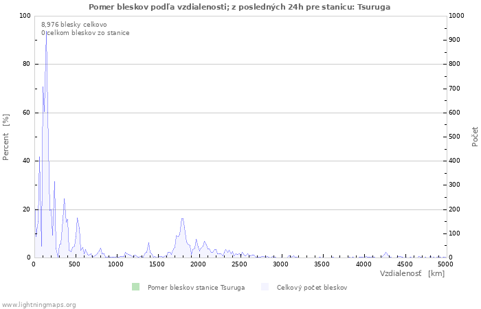 Grafy: Pomer bleskov podľa vzdialenosti;