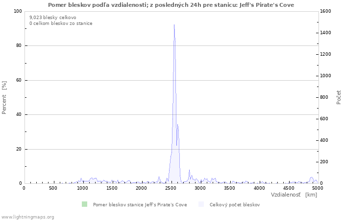 Grafy: Pomer bleskov podľa vzdialenosti;