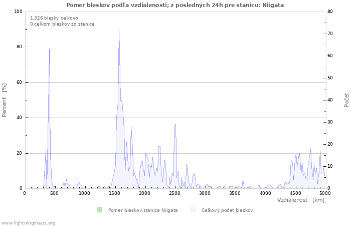 Grafy: Pomer bleskov podľa vzdialenosti;