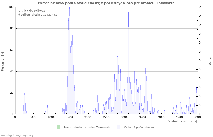 Grafy: Pomer bleskov podľa vzdialenosti;