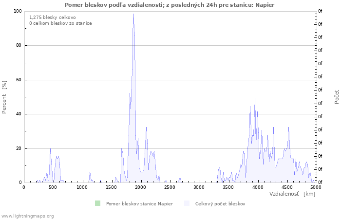 Grafy: Pomer bleskov podľa vzdialenosti;