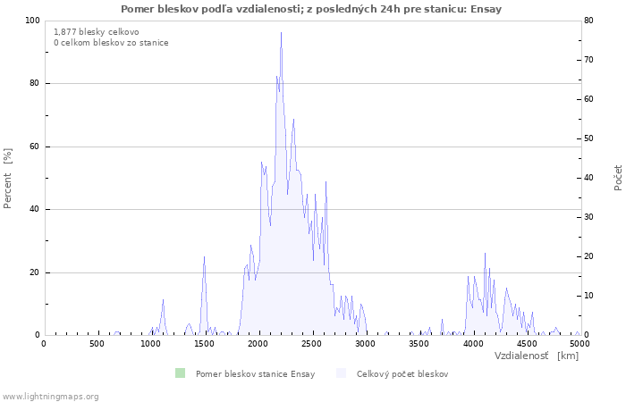 Grafy: Pomer bleskov podľa vzdialenosti;