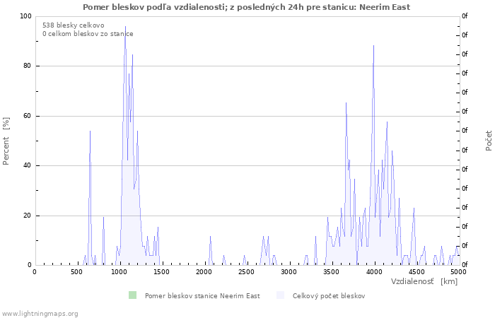 Grafy: Pomer bleskov podľa vzdialenosti;