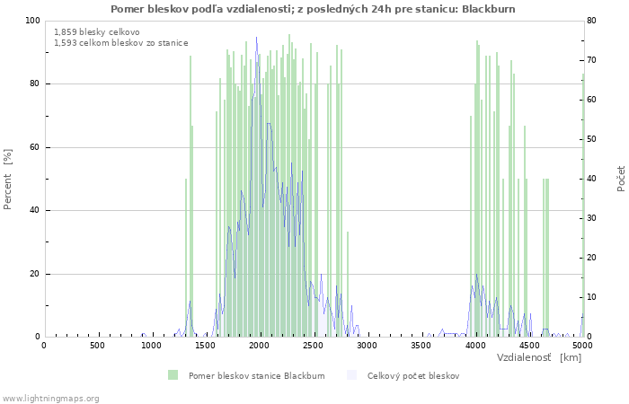 Grafy: Pomer bleskov podľa vzdialenosti;
