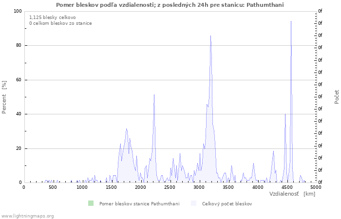 Grafy: Pomer bleskov podľa vzdialenosti;