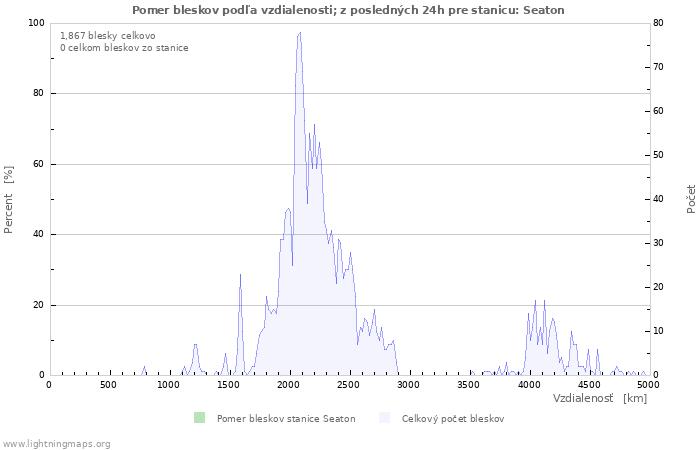 Grafy: Pomer bleskov podľa vzdialenosti;