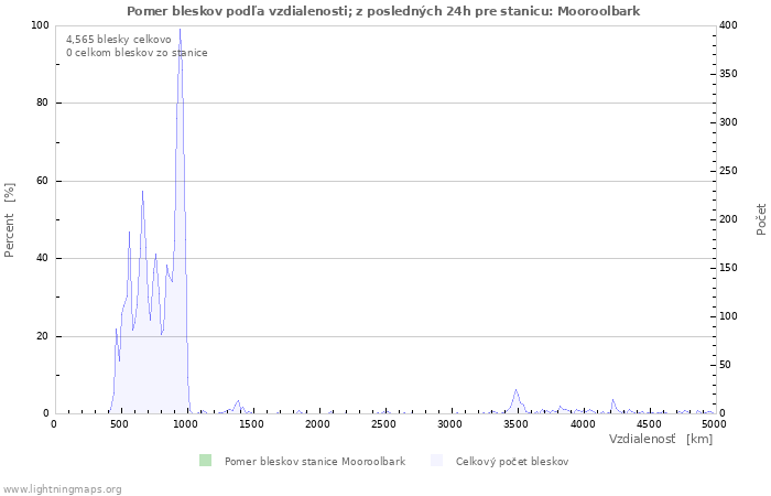 Grafy: Pomer bleskov podľa vzdialenosti;