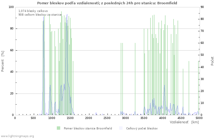 Grafy: Pomer bleskov podľa vzdialenosti;