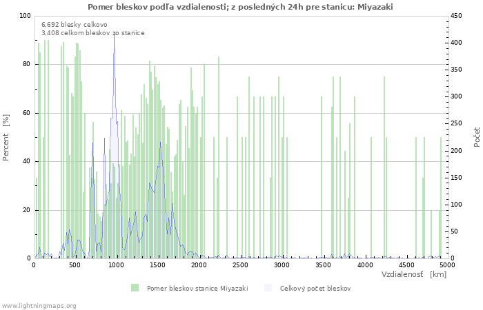 Grafy: Pomer bleskov podľa vzdialenosti;