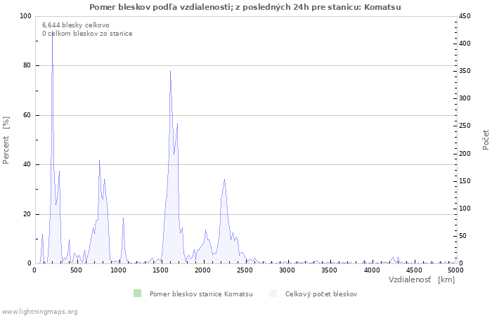 Grafy: Pomer bleskov podľa vzdialenosti;