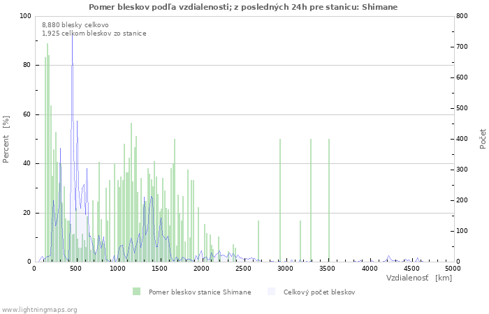 Grafy: Pomer bleskov podľa vzdialenosti;