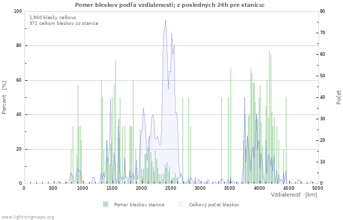 Grafy: Pomer bleskov podľa vzdialenosti;