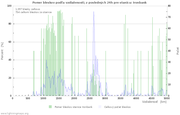 Grafy: Pomer bleskov podľa vzdialenosti;