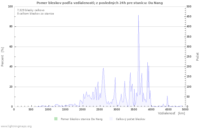 Grafy: Pomer bleskov podľa vzdialenosti;