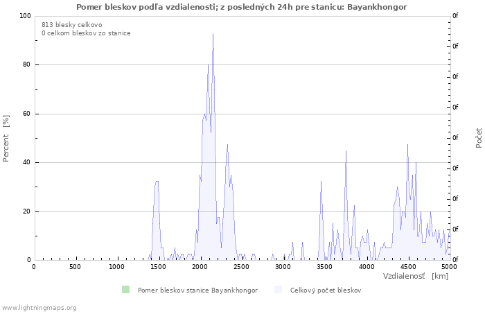 Grafy: Pomer bleskov podľa vzdialenosti;