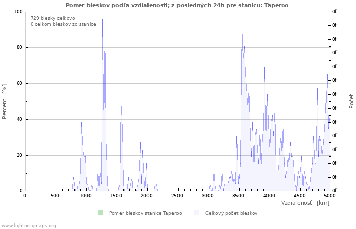 Grafy: Pomer bleskov podľa vzdialenosti;