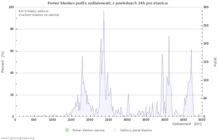 Grafy: Pomer bleskov podľa vzdialenosti;