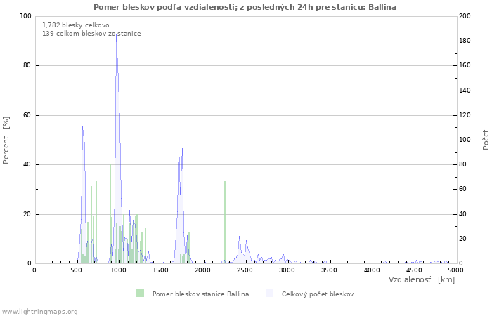 Grafy: Pomer bleskov podľa vzdialenosti;