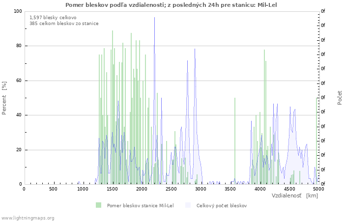 Grafy: Pomer bleskov podľa vzdialenosti;