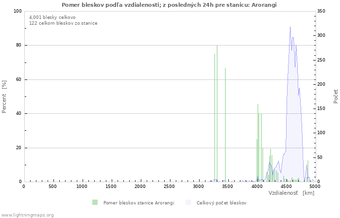 Grafy: Pomer bleskov podľa vzdialenosti;