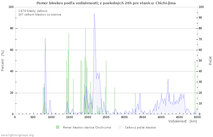 Grafy: Pomer bleskov podľa vzdialenosti;
