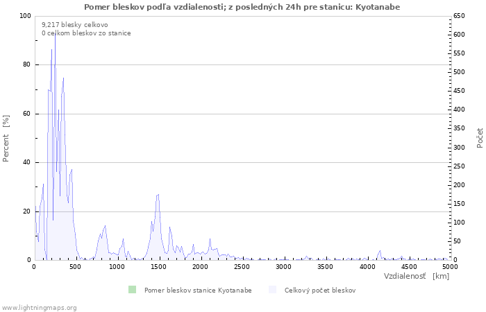 Grafy: Pomer bleskov podľa vzdialenosti;