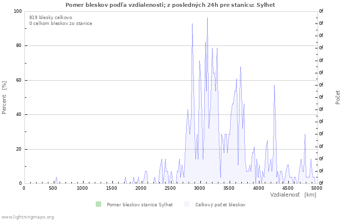 Grafy: Pomer bleskov podľa vzdialenosti;