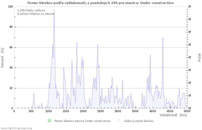 Grafy: Pomer bleskov podľa vzdialenosti;