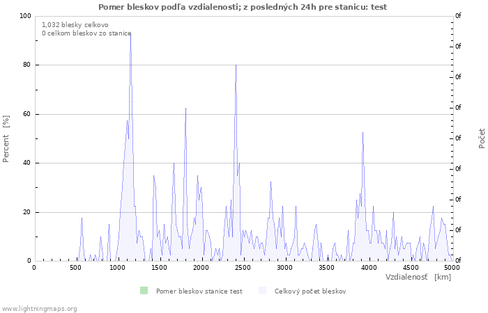 Grafy: Pomer bleskov podľa vzdialenosti;