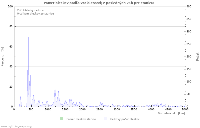 Grafy: Pomer bleskov podľa vzdialenosti;