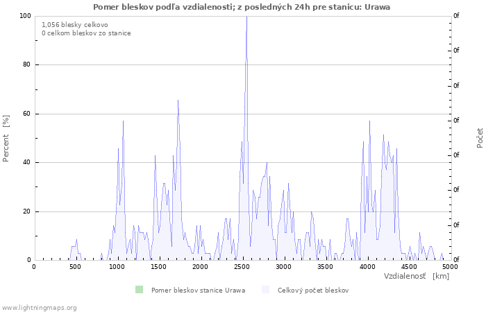 Grafy: Pomer bleskov podľa vzdialenosti;