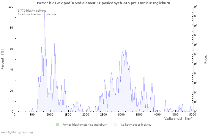 Grafy: Pomer bleskov podľa vzdialenosti;